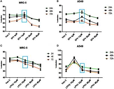 Efavirenz and Lopinavir/Ritonavir Alter Cell Cycle Regulation in Lung Cancer